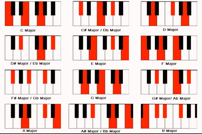 Cách học đàn piano cho người mới bắt đầu hiệu quả: Học các hợp âm cơ bản